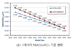 고려대, 가솔린 차량 획기적인 공해 물질 제거 기술 개발