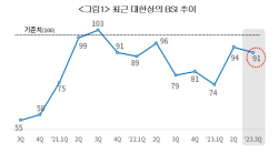 "제조업 경기전망 하반기도 부정적···3분기 BSI ‘91’"