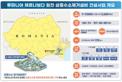 尹정부 두번째 원전설비 수출…한수원, 루마니아서 2600억 규모 수주