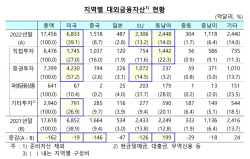 작년 대외투자 첫 감소…동남아만 늘었다