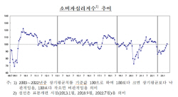 경기부진 완화 기대...소비자심리지수, 13개월만에 ‘낙관적’ 전환