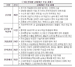 경총, 신산업·무역·기업경영 등 ‘규제개선 과제’ 171건 정부 건의