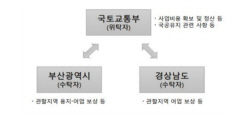 가덕도신공항 건설사업 보상업무 추진체계 구축