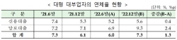 대부업 연체율 6개월새 1.3%p 상승...금융당국 "채권추심 실태 점검"