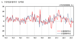 반도체 가격 약세 계속...수출금액 8개월 연속 하락