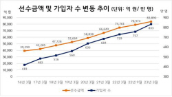 상조 등 선불식 할부 가입자 800만명·선수금 8조원 돌파