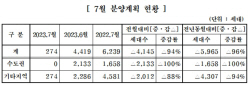 주택건설협회, 중견 주택업계 7월 274가구 분양