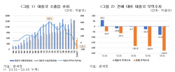 한경연 "韓 대중국 수출규모 4위…핵심분야 공격적 투자 필요"