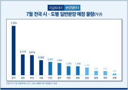 7월 3만4625가구 공급예정…2만5001가구 일반분양