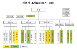 부산항만공사, 국정과제 수행 초점 조직개편 단행