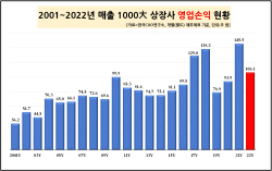 "지난해 1000대기업 영업이익 27%↓…영업익 ‘1조 클럽’ 30곳 가입"