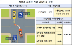 녹색 직진신호 비보호 좌회전 사고, 좌회전 과실비율 100%까지 올라간다