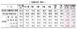中企경기전망, 2개월 연속 하락