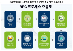 GC녹십자의료재단, 스마트 랩 구축 일환으로 로봇업무자동화(RPA) 시스템 도입