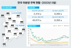 전국 미분양 주택 3개월 연속 감소…‘악성 미분양’은 계속 증가