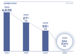 우리금융그룹 "작년 금융배출량 5267만톤...2050년 넷제로 달성"