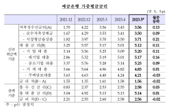 5월 은행 대출·예금 금리 일제히 상승…작년 11월 후 처음