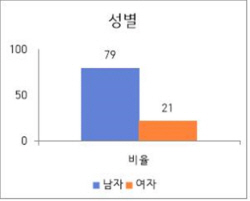 양평군민 70% "인허가 민원신청 편리해졌다"