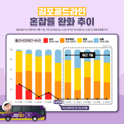 버스전용차로 개통한달 김포골드라인 혼잡률 ‘뚝’