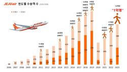 제주항공, 누적 탑승객 1억명 돌파