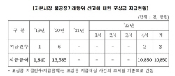 작년 자본시장 불공정거래 신고포상금 단 