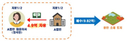 2017년부터 2022년까지 외국인토지거래 2.9%는 ‘위법 의심’