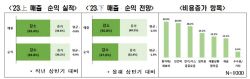 자영업자 63.4% 작년보다 매출↓…하반기도 악화 예상