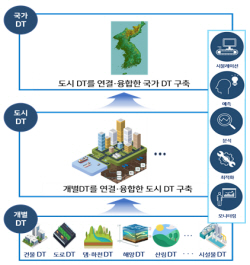 디지털트윈 시범사업, 진주-사천·대전·광명·용인 등 7개 지자체 선정