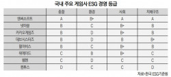 게임업계 ESG 우등생 엔씨소프트, 환경경영 전략 보니