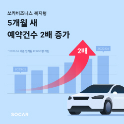"직원 복지로 ‘쏘카’ 쏘세요"…쏘카 임직원 전용 상품, 인기 ‘활활’
