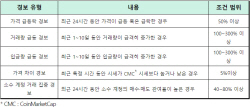 DAXA, 투자자 보호 위해 ‘가상자산경보제’ 시행