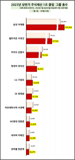 "재계 ‘주식부자’ 1위 이재용···서정진 2위"