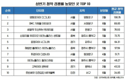 상반기 전국 청약경쟁률 평균 8.2대 1…서울은 52.4대 1