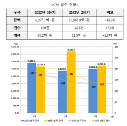 건설사업관리(CM), 2분기 공공발주 전년 동기 대비 13.9% 증가