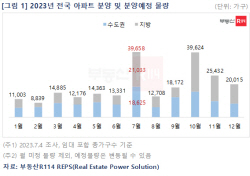 7월 수도권 아파트 1만8625가구 분양 예정, 올해 최다