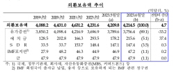 6월 외환보유액 4.7억 달러↑…한 달 만에 다시 증가