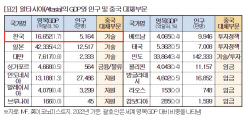 "韓 수출부진 해소 위해 교역구조 재편 필요···기술경쟁력 강화해야"