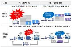 부산항만공사, 환적운송시스템(TSS) 2차 시범운영