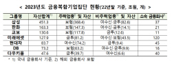 삼성·한화·교보·다우키움 등 7대 금융그룹, 금융복합기업집단 지정
