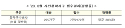 LH, 6월 사전청약지구 당첨자 발표