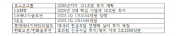 "쓸 땐 쓴다"…산업계, 비상경영에도 신성장사업엔 ‘통 큰’ 투자