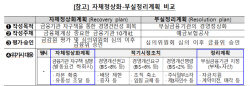 금융위, KB금융 등 5대 금융지주·은행 부실정리계획 승인