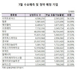7월 무더기 상장… "투자자님들 오버행 주의하세요"