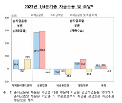 소득 늘고 대출 갚았다…가계 여윳돈 3년 만에 최대