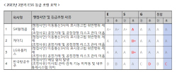 5G에 또 발목…통신3사, ESG 등급 하락