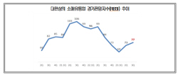 소매유통업 체감경기지수 두 분기 연속 상승…소비회복은 