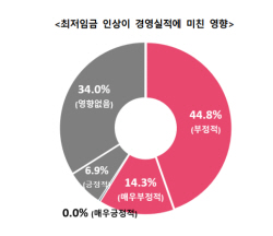 무협 "수출기업, 최저임금·주52시간제 이중고"