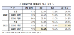 올해 하계휴가 평균 3.7일…기업 58.4% 휴가비 지급