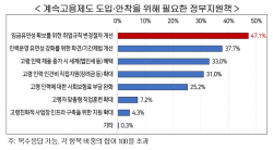 "기업도 고령자 재고용 원한다···취업규칙 변경절차 개선해야"