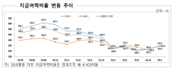 보험사, K-ICS 비율 219%...작년 말 대비 13.1%포인트 늘어
